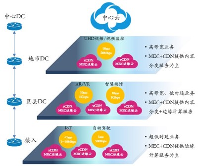 中國電信沈云 MEC+CDN推動運營商商業(yè)模式向數(shù)據(jù)處理與存儲服務(wù)轉(zhuǎn)型
